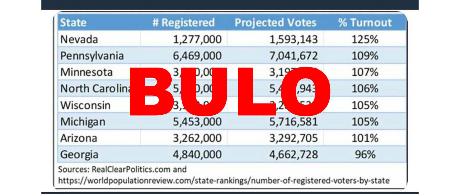 Image accompanying Fraude en elecciones de Estados Unidos porque hay más votos que votantes censados.