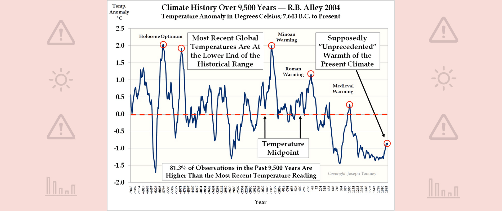 Cuidado con esta gráfica de temperaturas que busca negar el calentamiento global: acaba en 1885 y sólo representa un punto de Groenlandia